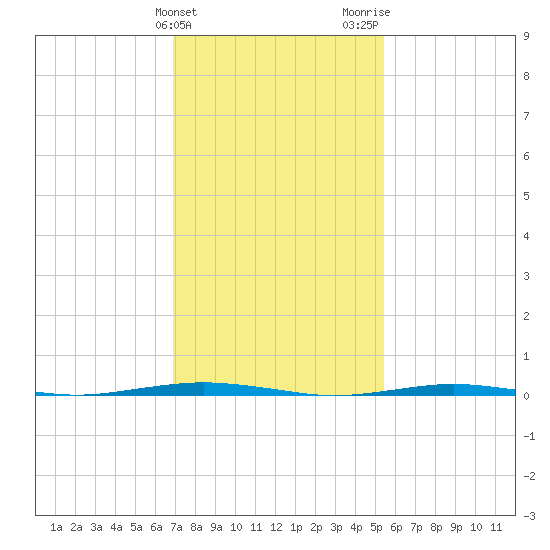 Tall Pines Camp tide chart for Monday, February 10, 2025
