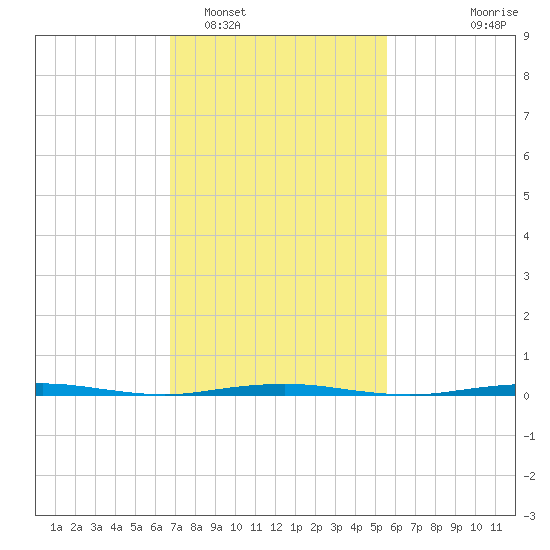 Tall Pines Camp tide chart for Sunday, February 16, 2025