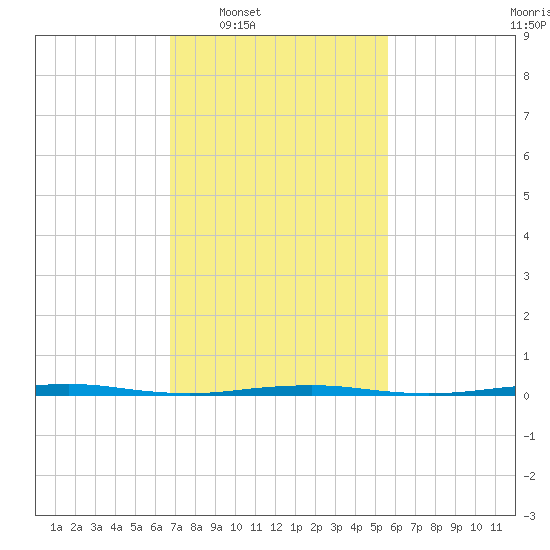 Tall Pines Camp tide chart for Tuesday, February 18, 2025