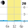 Tall Pines Camp tide chart for Thursday, February 20, 2025