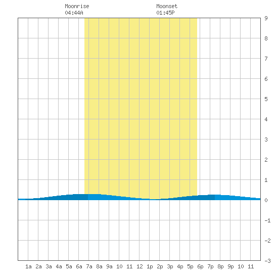 Tall Pines Camp tide chart for Monday, February 24, 2025