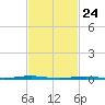 Tall Pines Camp tide chart for Monday, February 24, 2025