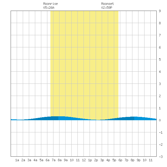 Tall Pines Camp tide chart for Tuesday, February 25, 2025