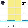 Tall Pines Camp tide chart for Thursday, February 27, 2025