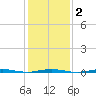 Tall Pines Camp tide chart for Sunday, February 2, 2025