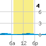 Tall Pines Camp tide chart for Tuesday, February 4, 2025