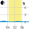 Tall Pines Camp tide chart for Wednesday, February 5, 2025