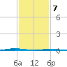Tall Pines Camp tide chart for Friday, February 7, 2025