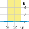 Tall Pines Camp tide chart for Saturday, February 8, 2025