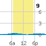 Tall Pines Camp tide chart for Sunday, February 9, 2025