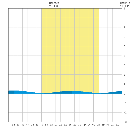 Tall Pines Camp tide chart for Tuesday, March 18, 2025