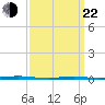 Tall Pines Camp tide chart for Saturday, March 22, 2025