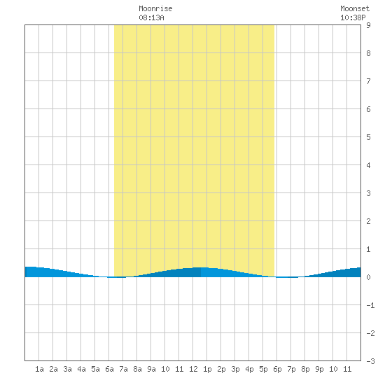 Tall Pines Camp tide chart for Monday, March 3, 2025