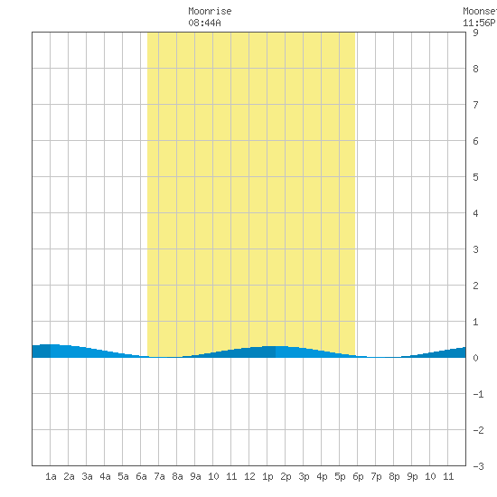 Tall Pines Camp tide chart for Tuesday, March 4, 2025