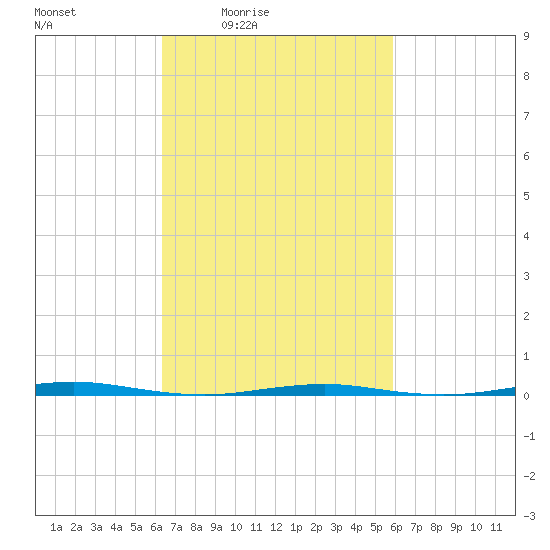 Tall Pines Camp tide chart for Wednesday, March 5, 2025