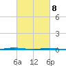 Tall Pines Camp tide chart for Saturday, March 8, 2025