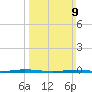 Tall Pines Camp tide chart for Sunday, March 9, 2025