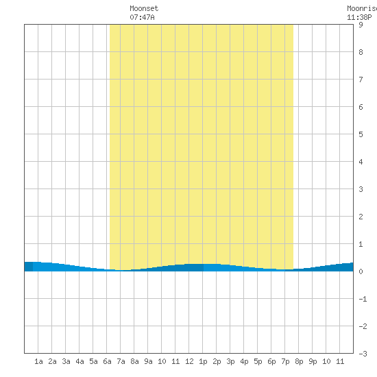 Tall Pines Camp tide chart for Wednesday, April 16, 2025