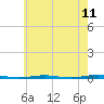 Tall Pines Camp tide chart for Sunday, May 11, 2025