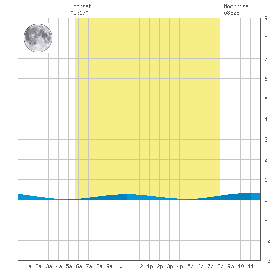 Tall Pines Camp tide chart for Monday, May 12, 2025