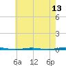 Tall Pines Camp tide chart for Tuesday, May 13, 2025