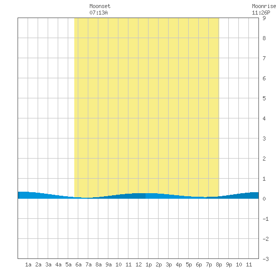 Tall Pines Camp tide chart for Thursday, May 15, 2025