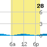 Tall Pines Camp tide chart for Wednesday, May 28, 2025
