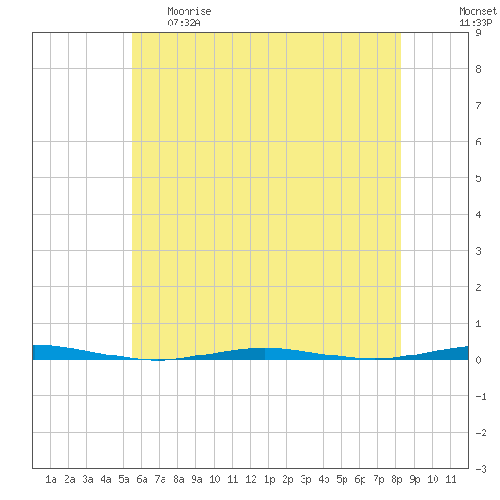 Tall Pines Camp tide chart for Thursday, May 29, 2025