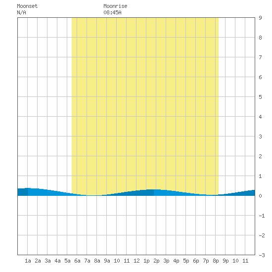 Tall Pines Camp tide chart for Friday, May 30, 2025