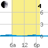 Tall Pines Camp tide chart for Sunday, May 4, 2025