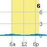Tall Pines Camp tide chart for Tuesday, May 6, 2025