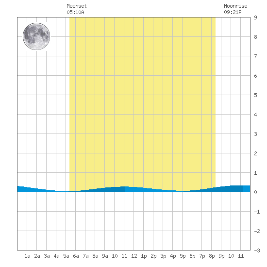 Tall Pines Camp tide chart for Wednesday, June 11, 2025