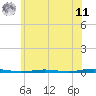 Tall Pines Camp tide chart for Wednesday, June 11, 2025