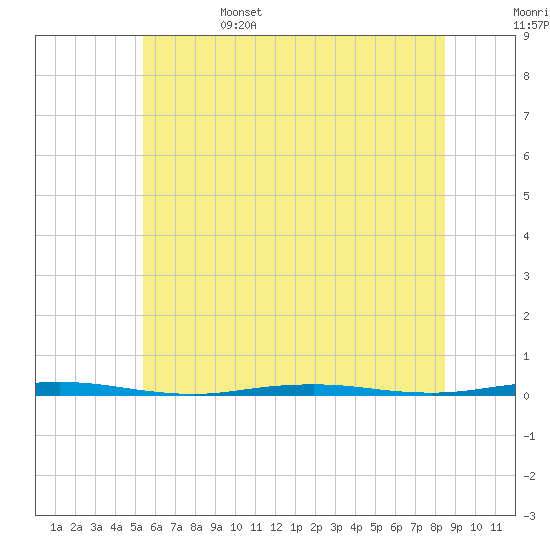 Tall Pines Camp tide chart for Sunday, June 15, 2025