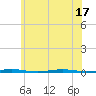 Tall Pines Camp tide chart for Tuesday, June 17, 2025