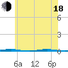 Tall Pines Camp tide chart for Wednesday, June 18, 2025