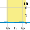 Tall Pines Camp tide chart for Thursday, June 19, 2025