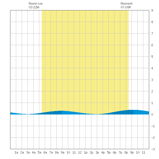 Tall Pines Camp tide chart for Monday, June 23, 2025