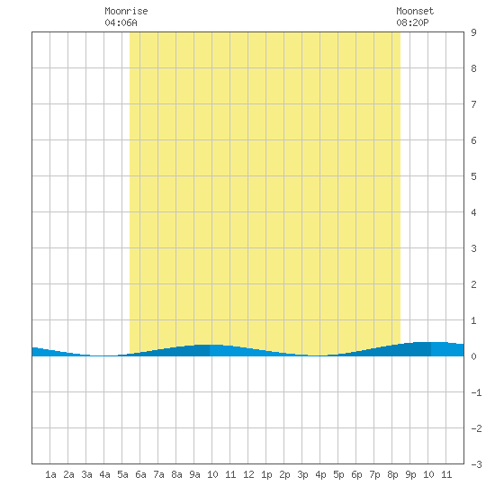 Tall Pines Camp tide chart for Tuesday, June 24, 2025