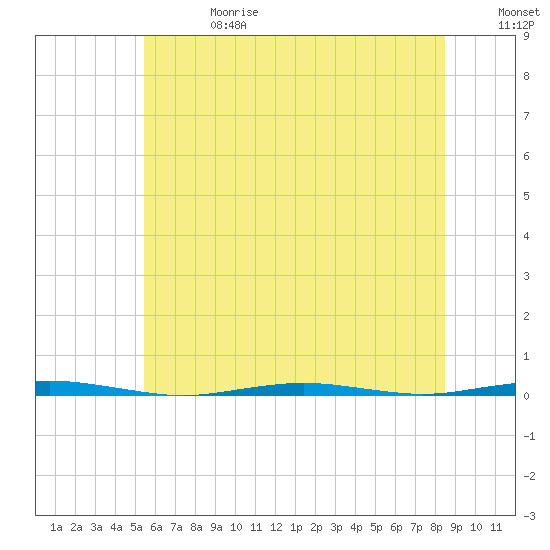Tall Pines Camp tide chart for Saturday, June 28, 2025