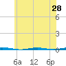 Tall Pines Camp tide chart for Saturday, June 28, 2025