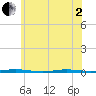 Tall Pines Camp tide chart for Monday, June 2, 2025