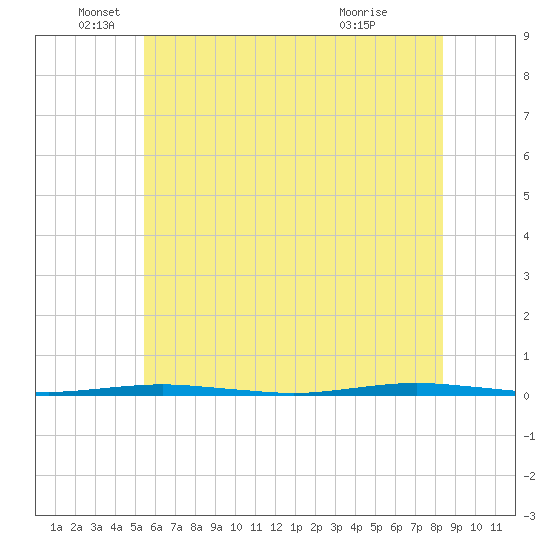 Tall Pines Camp tide chart for Thursday, June 5, 2025