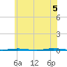Tall Pines Camp tide chart for Thursday, June 5, 2025