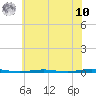 Tall Pines Camp tide chart for Thursday, July 10, 2025