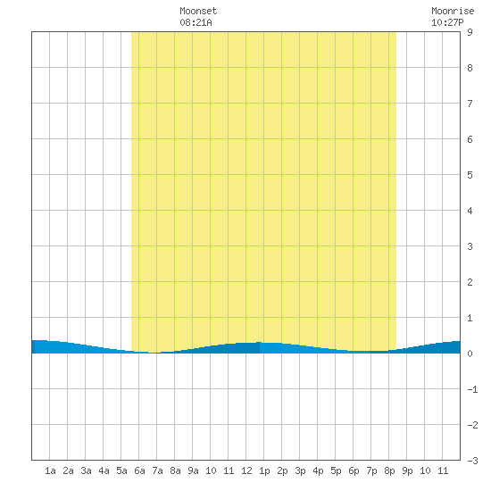 Tall Pines Camp tide chart for Sunday, July 13, 2025