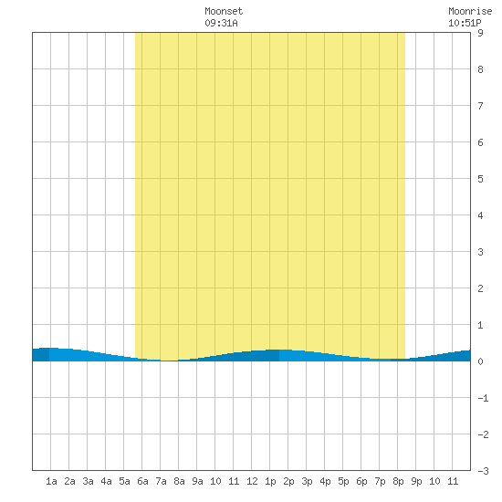 Tall Pines Camp tide chart for Monday, July 14, 2025