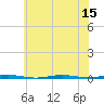 Tall Pines Camp tide chart for Tuesday, July 15, 2025
