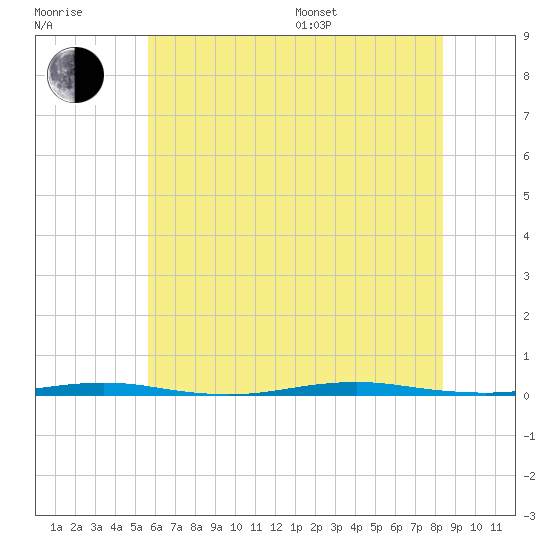 Tall Pines Camp tide chart for Thursday, July 17, 2025