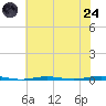 Tall Pines Camp tide chart for Thursday, July 24, 2025